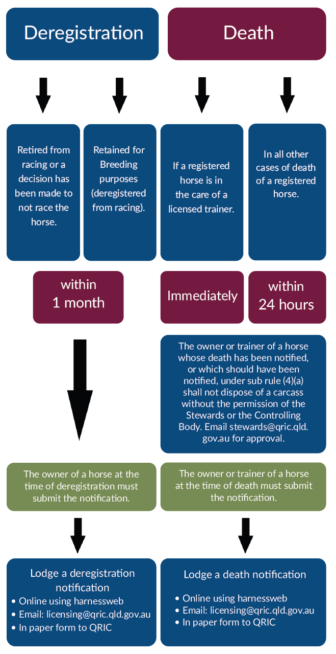 Deregistration and death obligations - harness