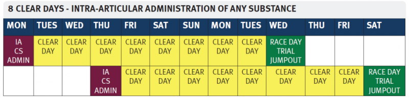 8 clear days - Intra-articular administration of any substance