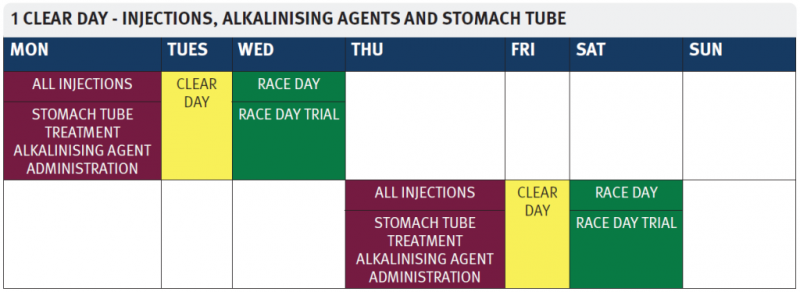 1 clear day - injections, alkalinising agents and stomach tube